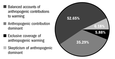 CHART: US prestige-press coverage of existence of anthropogenic contribution to global warming 1988–2002